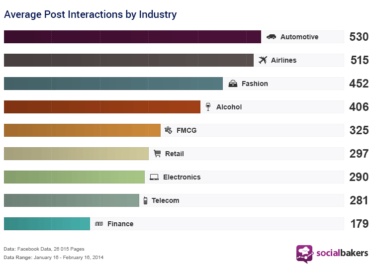 average post interaction by industry
