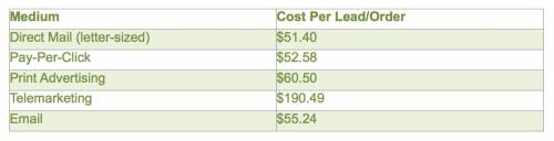 Direct Mail Cost-Per-Lead Why Direct Mail Still Yields the Lowest Cost Per Lead and Highest Conversion Rate image costperlead