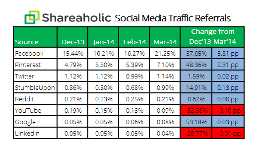 social media traffic referrals