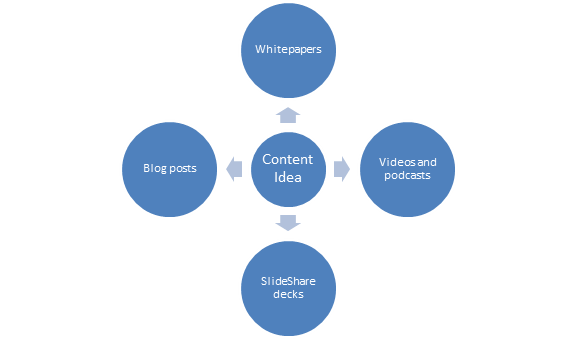 Content development diagram