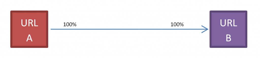 An image demonstrating that a single link focuses more link equity to a target URL, than several identical links