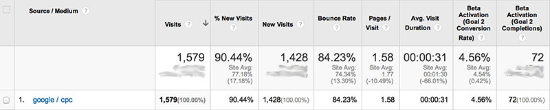 Google Adwords Analytics