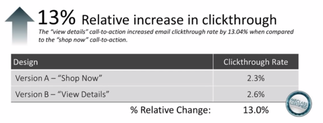 click-thru increases