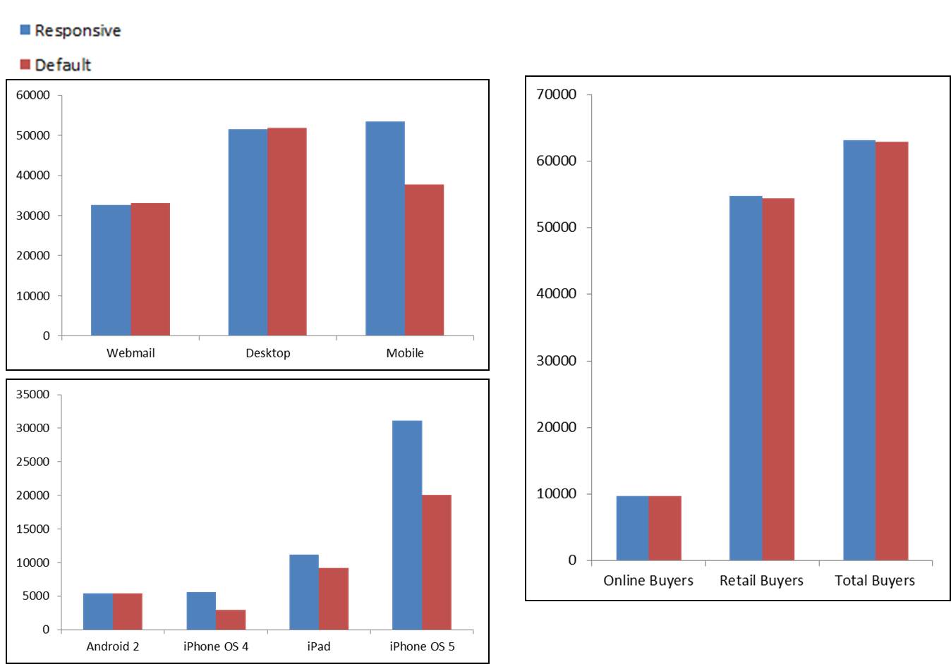 Email Marketing Charts