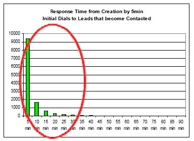 response-time-from-creation-by-5-min-increments-initial-dals-to-leads-that-become-contacted