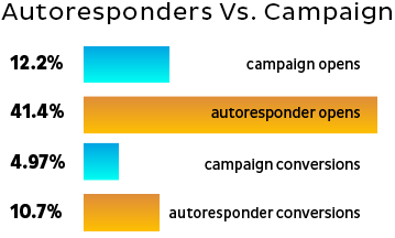 autoresponders versus initial email campaign