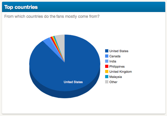 Top countries