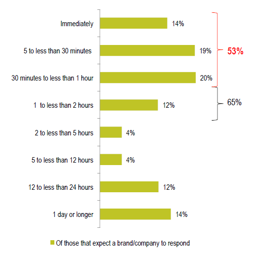 twitter response times and customer happiness