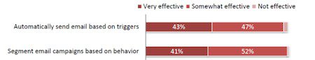 Effectiveness of triggers & behavioral targeting