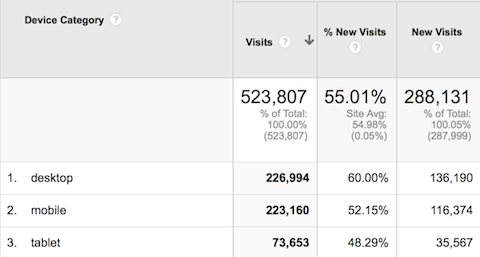 mobile traffic