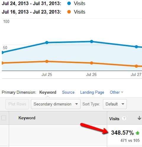 348% increase traffic