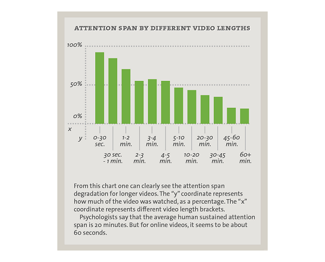 video attention span