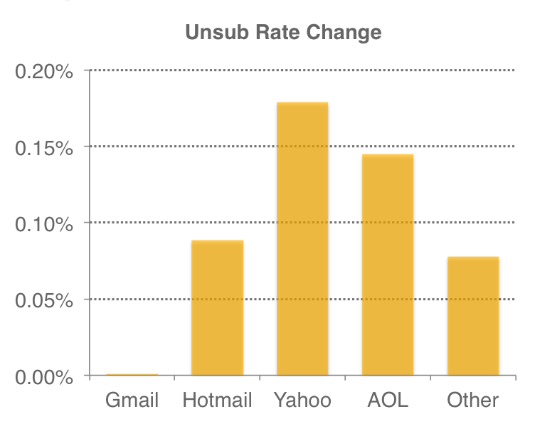 Gmail Tabs Unsub Rate Difference