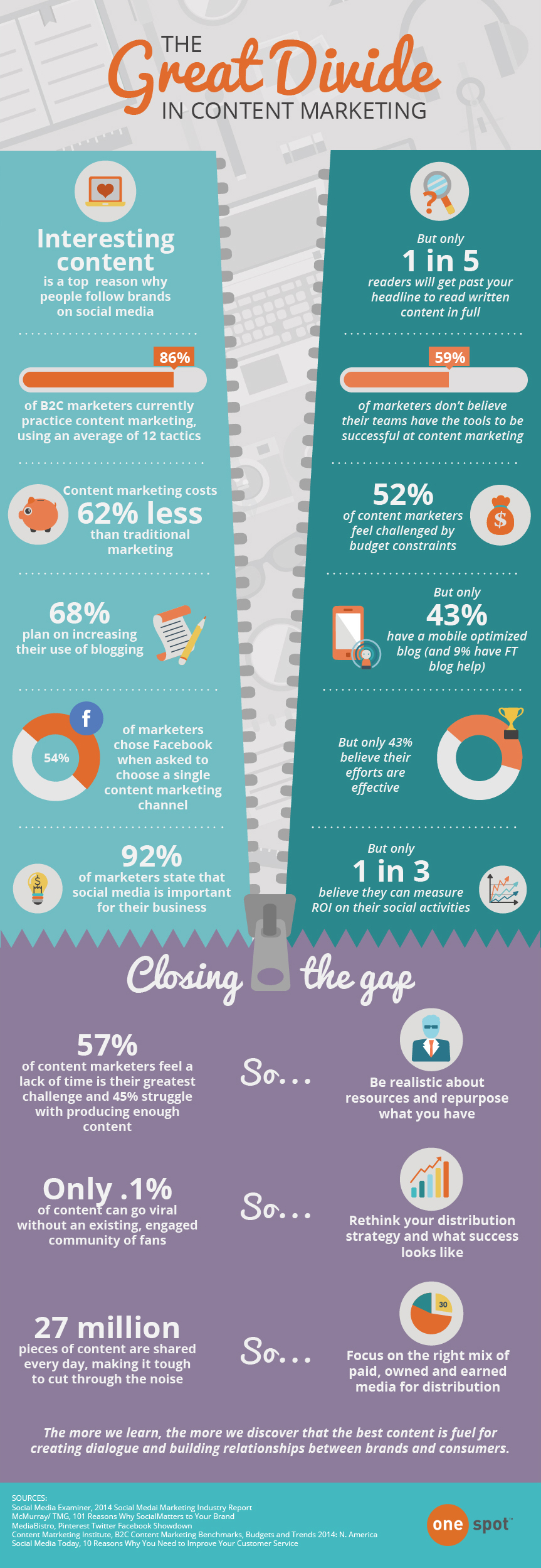 The Great Divide In Content Marketing (Infographic) image ContentMarketingDivideInfographic4