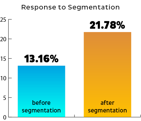 segmentation improves email open rate
