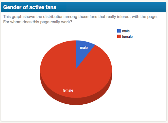 gender of fans