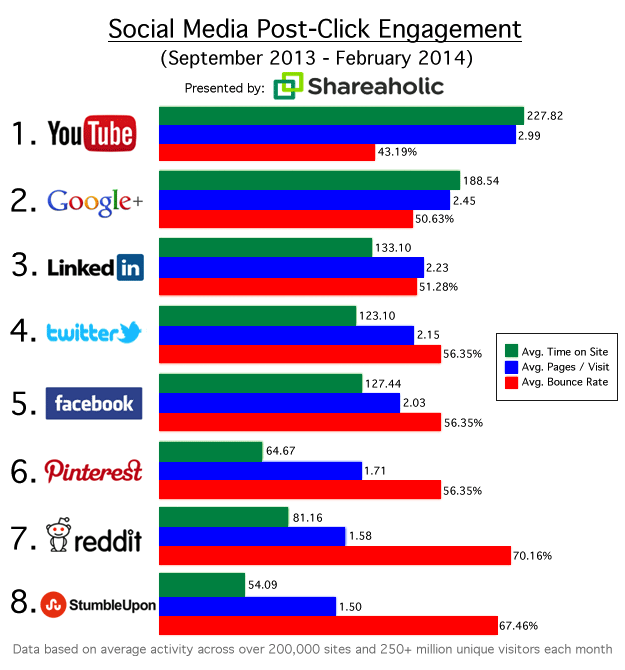 social media post click engagement