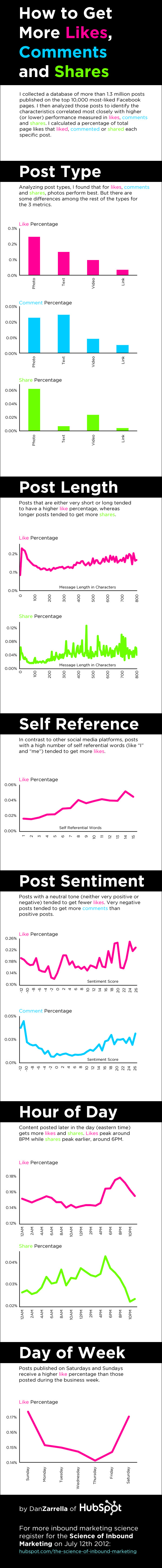 How to Get more Facebook Likes Infographic How to Get more Facebook Likes Infographic