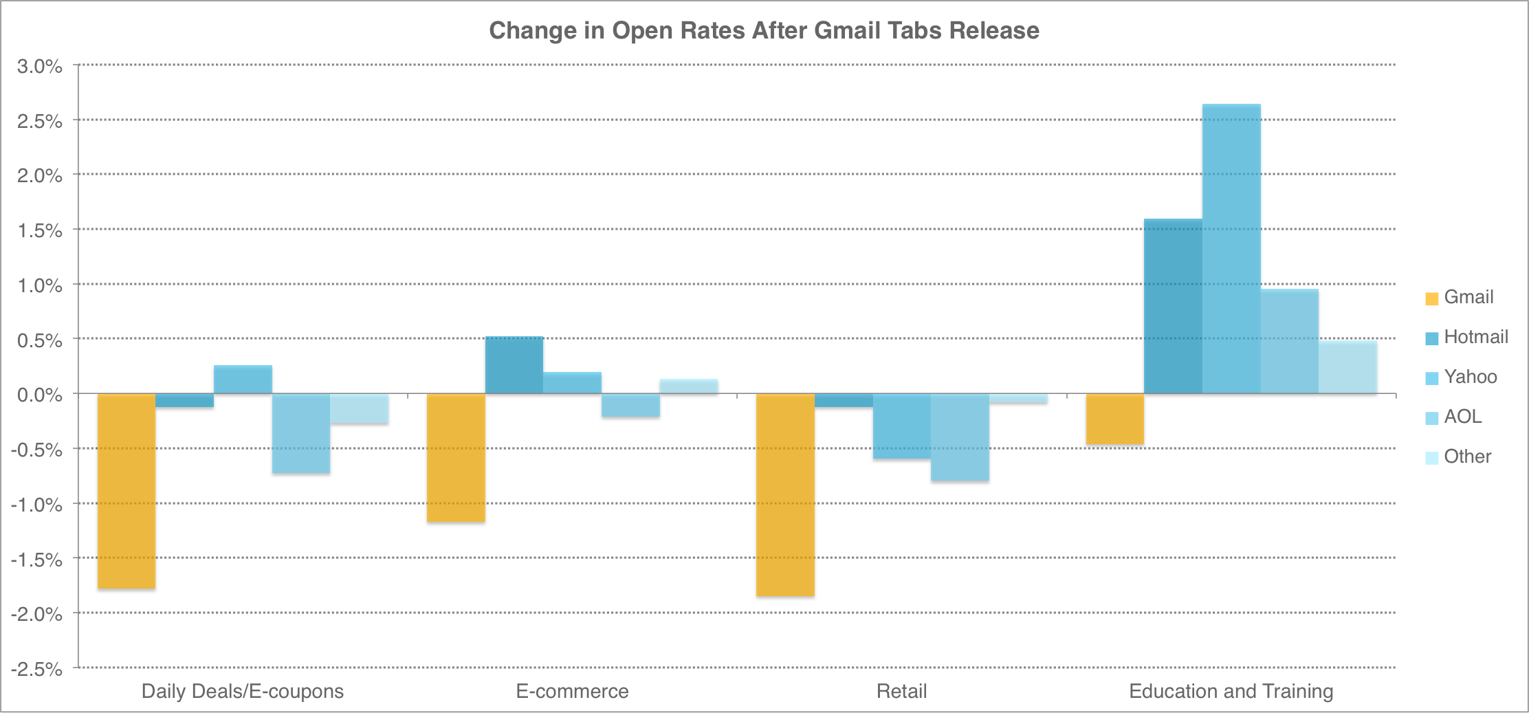Gmail Tabs Opens by Industry