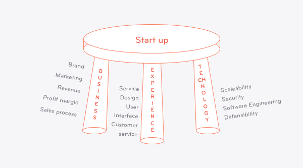 three legged stool - business experience technology