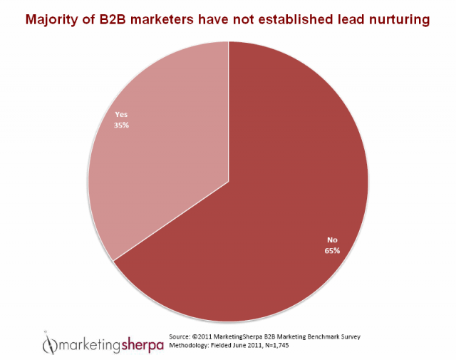 Marketing Sherpa Do Not Have Lead Nurturing In Place