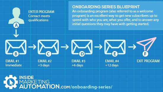 Marketing Automation Onboarding Series Strategy