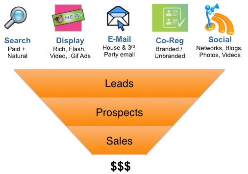 Online Media Funnel Online Media Funnel