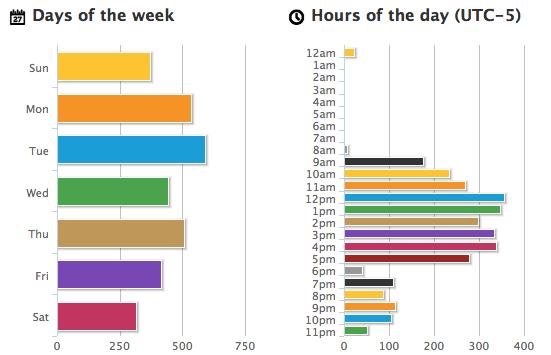 most active users