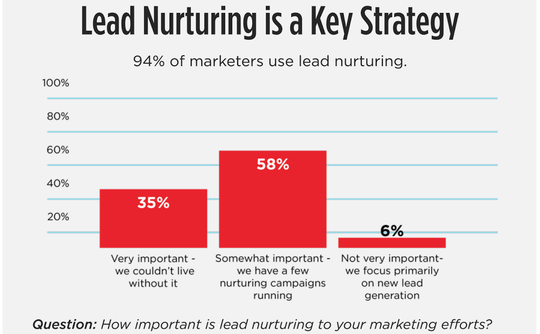 leadnurturing leadnurturing