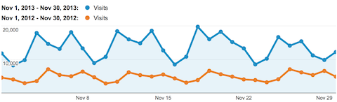 traffic comparison