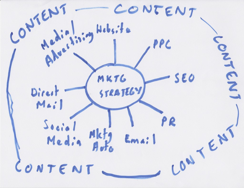 Marketing Wheel