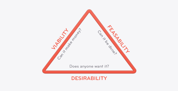 desirable product feasible product minimum viable product