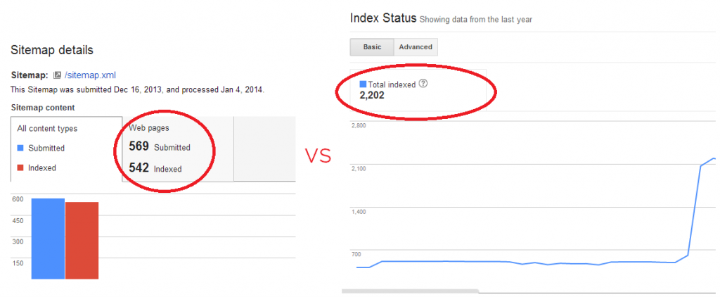 sitemap vs. indexed