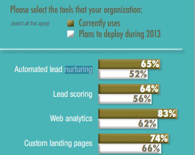 Demand Gen Lead Nurturing