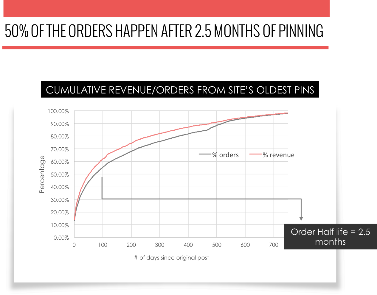 cumulative revenes and orders from sites oldest pins