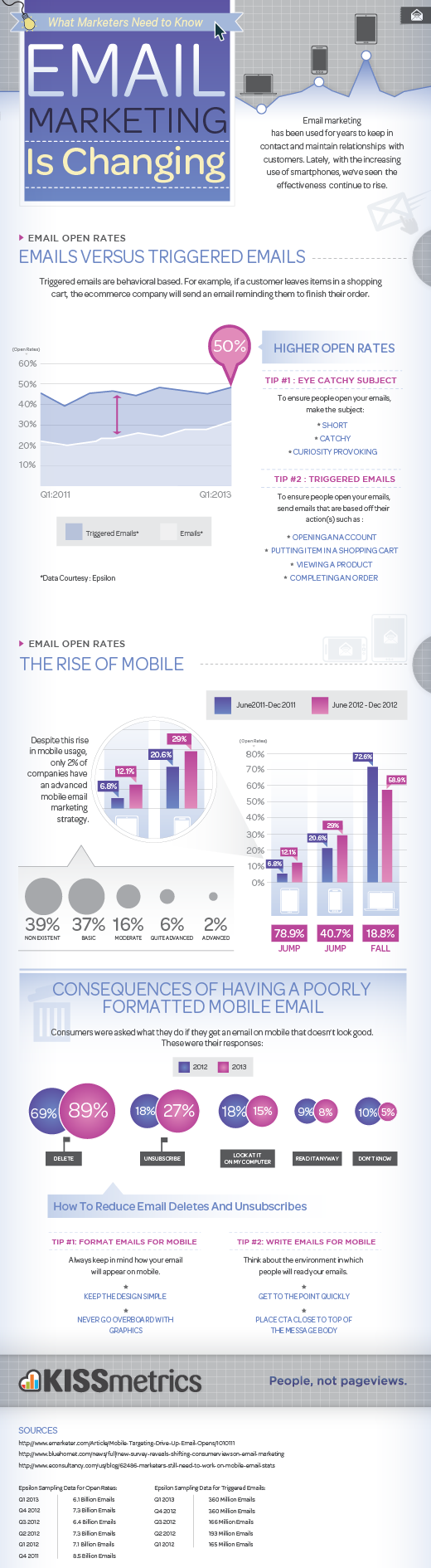 Email Marketing is Changing_520