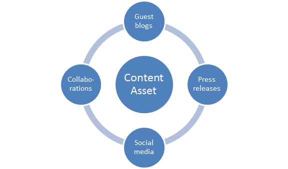 Content promotion