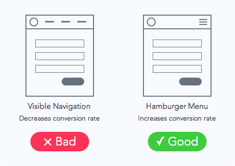 How Hamburger Menus Can Increase Your Conversion Rate How Hamburger Menus Can Increase Your Conversion Rate