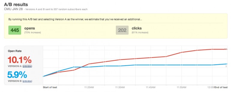 A/B Test Subject Line