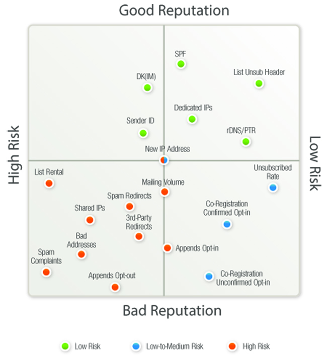 Email Deliverability: You Are the Master of Your Own Fate image Reputation quadrants v4 650