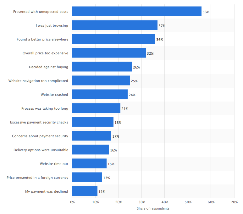 Reasons for online shopping cart abandonment