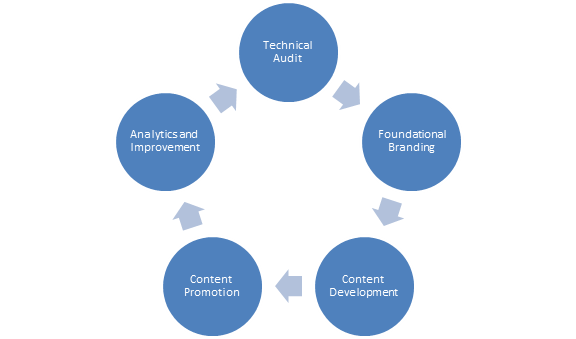 SEO Process