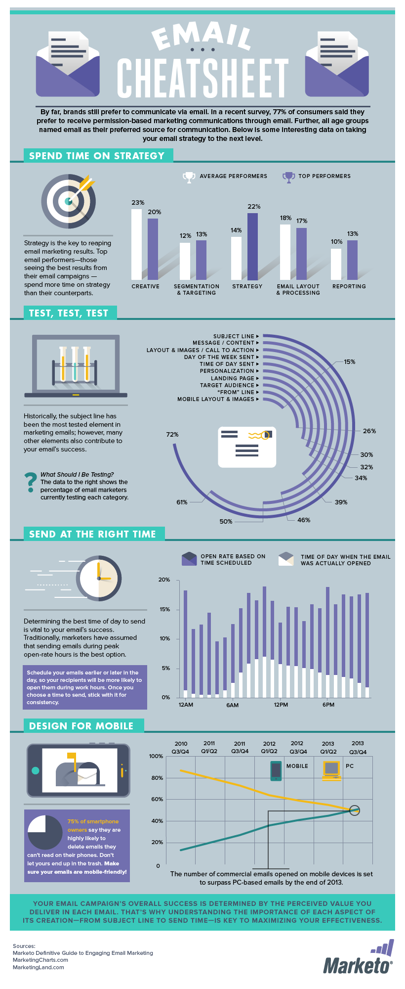 Email Marketing Cheat Sheet Infographic Email Marketing Cheat Sheet Infographic