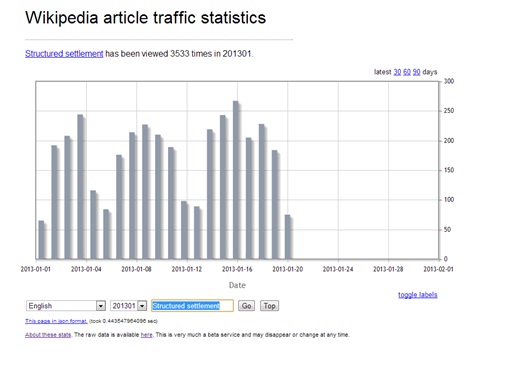 Traffic statistics graph of a keyword in Wikipedia