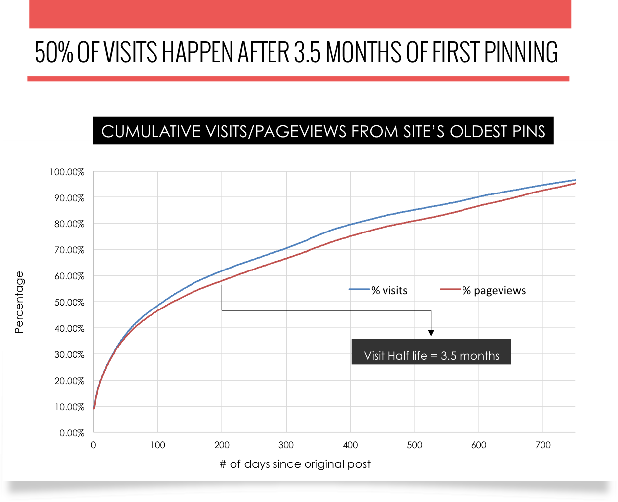 cumulative visits from sites oldest pins