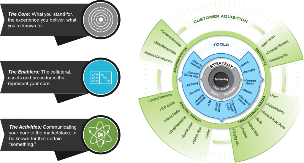 Marketing from the Core Graphic with Explanation Marketing from the Core Graphic with Explanation