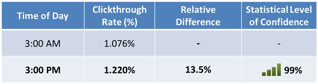 Email-Timing-Results