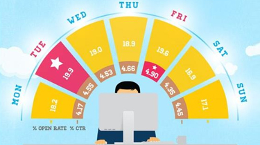 Drive Email Conversions With These 10 A/B Tests image day7