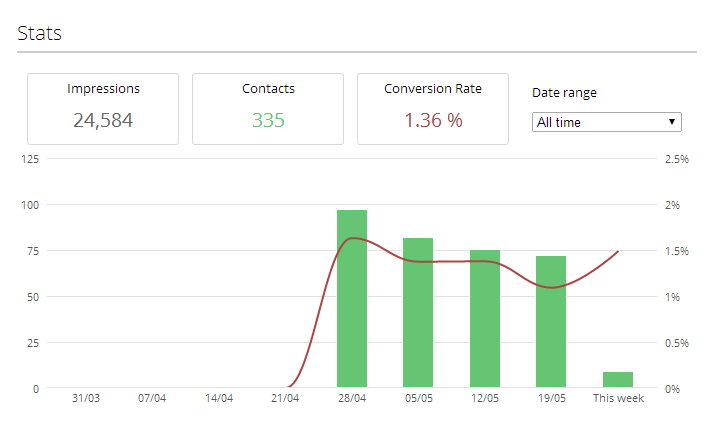 manycontacts stats